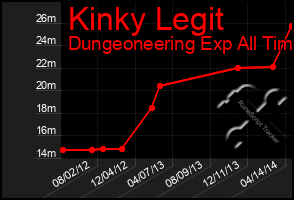 Total Graph of Kinky Legit