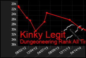 Total Graph of Kinky Legit