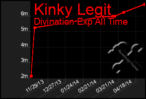 Total Graph of Kinky Legit