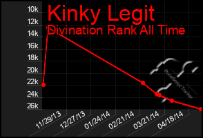 Total Graph of Kinky Legit