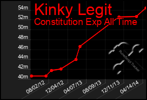 Total Graph of Kinky Legit