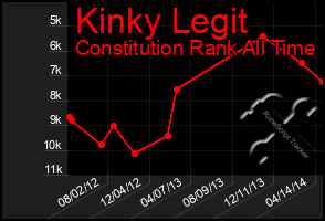 Total Graph of Kinky Legit