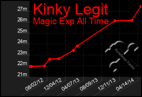 Total Graph of Kinky Legit