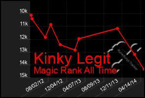 Total Graph of Kinky Legit