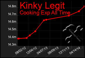 Total Graph of Kinky Legit