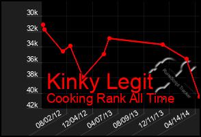 Total Graph of Kinky Legit