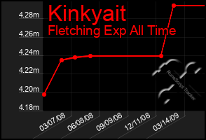 Total Graph of Kinkyait