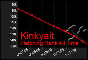 Total Graph of Kinkyait