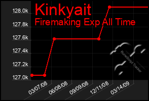 Total Graph of Kinkyait