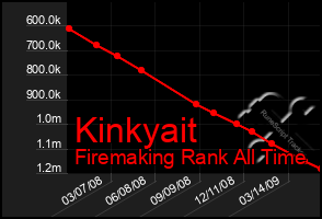 Total Graph of Kinkyait