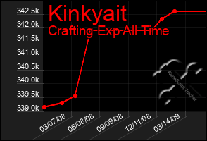 Total Graph of Kinkyait