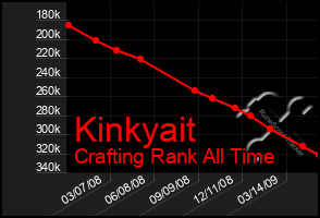 Total Graph of Kinkyait