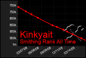 Total Graph of Kinkyait