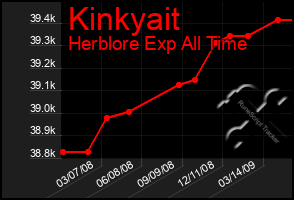 Total Graph of Kinkyait