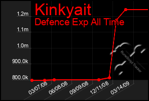 Total Graph of Kinkyait