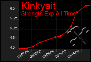 Total Graph of Kinkyait