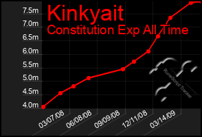 Total Graph of Kinkyait