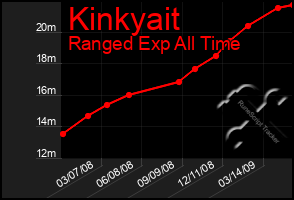 Total Graph of Kinkyait