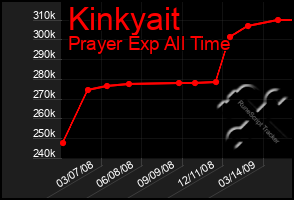 Total Graph of Kinkyait