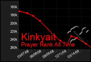 Total Graph of Kinkyait