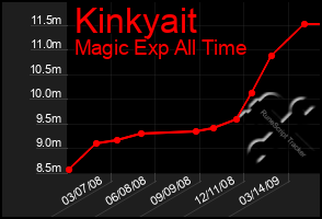 Total Graph of Kinkyait