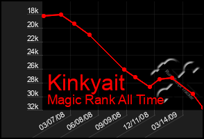 Total Graph of Kinkyait