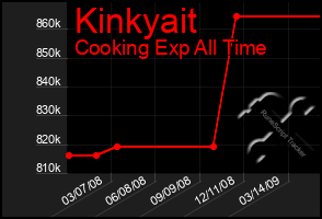 Total Graph of Kinkyait