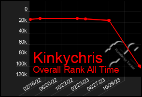 Total Graph of Kinkychris