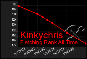 Total Graph of Kinkychris