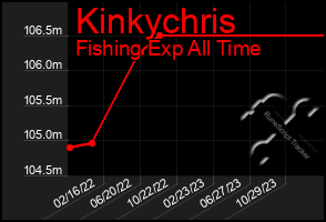 Total Graph of Kinkychris