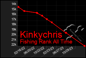 Total Graph of Kinkychris