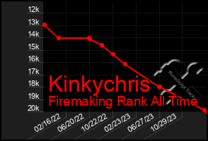 Total Graph of Kinkychris