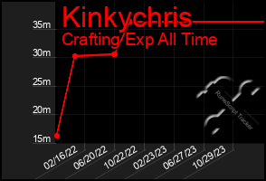 Total Graph of Kinkychris