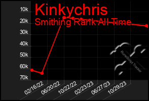 Total Graph of Kinkychris