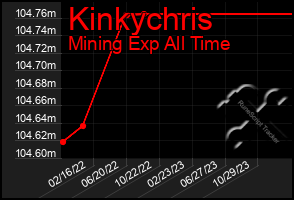 Total Graph of Kinkychris