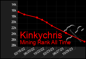 Total Graph of Kinkychris