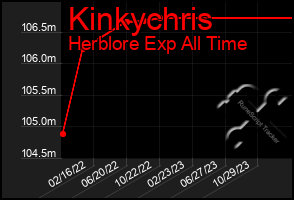 Total Graph of Kinkychris