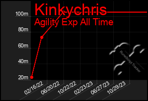 Total Graph of Kinkychris