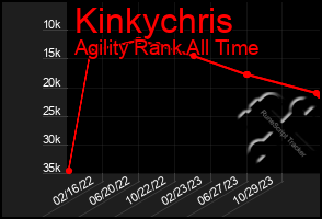 Total Graph of Kinkychris