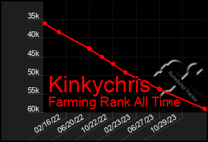 Total Graph of Kinkychris