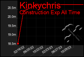 Total Graph of Kinkychris