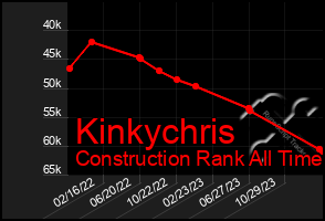 Total Graph of Kinkychris