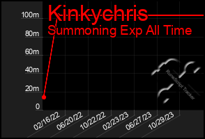 Total Graph of Kinkychris