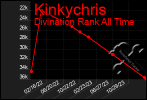 Total Graph of Kinkychris