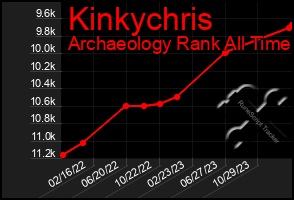 Total Graph of Kinkychris