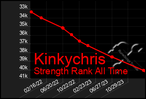 Total Graph of Kinkychris