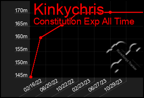 Total Graph of Kinkychris