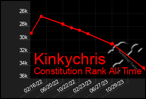 Total Graph of Kinkychris