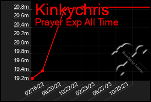 Total Graph of Kinkychris