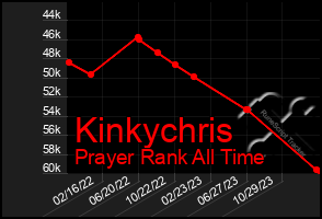 Total Graph of Kinkychris